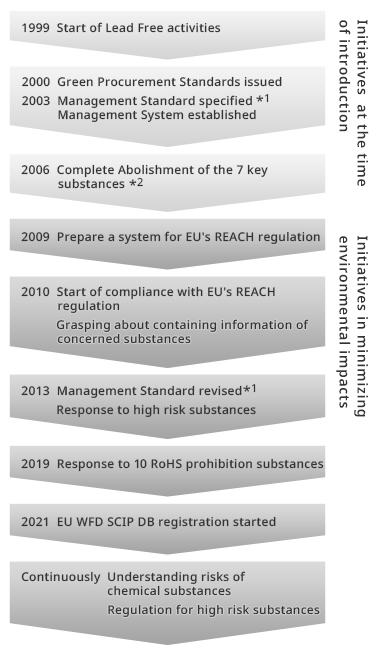 Initiatives at the time of introduction 1999  Start of Lead Free activities, 2000  Green Procurement Standards issued 2003  Management Standard specified *1 Management System established 2006  Complete Abolishment of the 7 key substances *2 Initiatives in minimizing environmental impacts 2009  Prepare a system for EU's REACH regulation 2010  Start of compliance with EU's REACH regulation Grasping about containing information of concerned substances 2013  Management Standard revised *1 Response to high risk substances 2019  Response to 10 RoHS prohibition substances 2021  EU WFD SCIP DB registration started Continuously Understanding risks of chemical substances Regulation for high risk substances