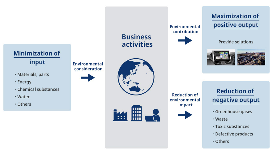 Minimization of input: ・Material, parts ・Energy ・Chemical substances ・Water ・Others, Environmental consideration, Business activities, Maximization of positive output Mobility products Mobility services, Reduction of negative output ・Greenhouse gas ・Waste ・Hazardous substances ・Defective products ・Others
