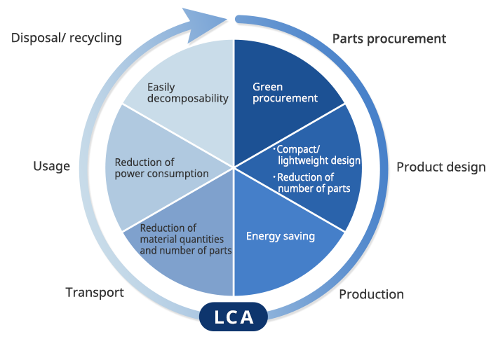 LCA Parts procurement Green procurement Product design Compact/lightweight design Reduction of number of parts Production Energy saving Transport Reduction of material quantities and number of parts Usage Reduction of power consumption Disposal/recycling Easily decomposability