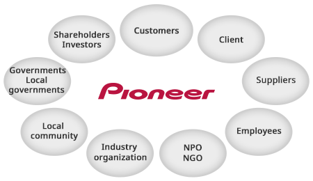 Pioneer Corporation Customers Client Suppliers Employees NPO NGO Industry organization Local community Governments Local governments Shareholders Investors